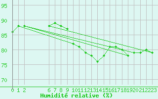 Courbe de l'humidit relative pour Colmar-Ouest (68)