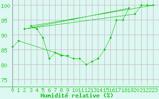 Courbe de l'humidit relative pour Ahaus
