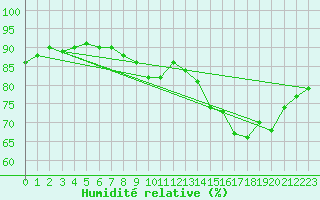 Courbe de l'humidit relative pour Grenoble/St-Etienne-St-Geoirs (38)