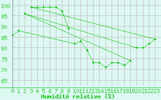 Courbe de l'humidit relative pour Slubice