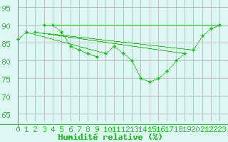 Courbe de l'humidit relative pour Humain (Be)