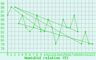 Courbe de l'humidit relative pour Losistua