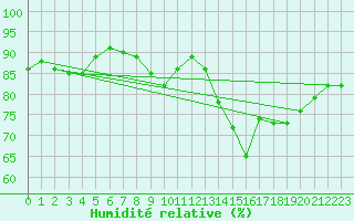 Courbe de l'humidit relative pour Lanvoc (29)