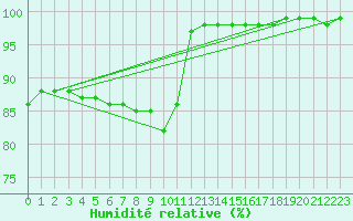 Courbe de l'humidit relative pour Niort (79)