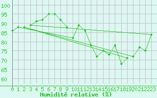 Courbe de l'humidit relative pour Melun (77)
