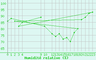 Courbe de l'humidit relative pour Thorney Island