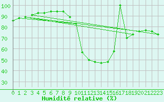 Courbe de l'humidit relative pour Millau (12)