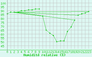Courbe de l'humidit relative pour Verngues - Hameau de Cazan (13)