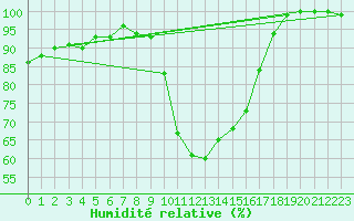 Courbe de l'humidit relative pour Twenthe (PB)