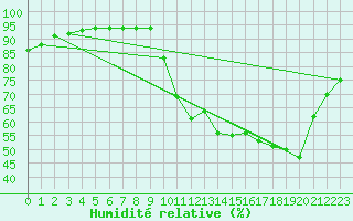 Courbe de l'humidit relative pour Hd-Bazouges (35)