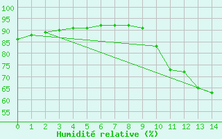 Courbe de l'humidit relative pour Boulaide (Lux)