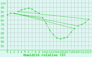 Courbe de l'humidit relative pour Caceres