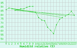 Courbe de l'humidit relative pour Villarzel (Sw)