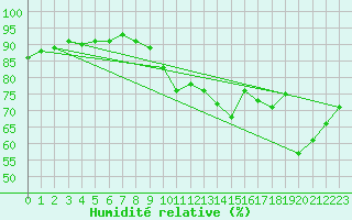 Courbe de l'humidit relative pour Dunkerque (59)