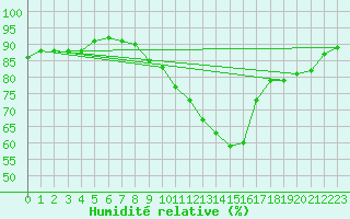 Courbe de l'humidit relative pour Andeer