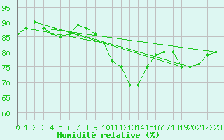 Courbe de l'humidit relative pour Singen