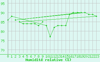 Courbe de l'humidit relative pour Eskdalemuir