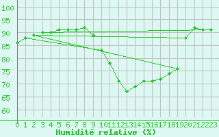 Courbe de l'humidit relative pour Sallles d'Aude (11)