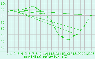 Courbe de l'humidit relative pour Bures-sur-Yvette (91)