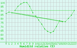 Courbe de l'humidit relative pour Nancy - Ochey (54)
