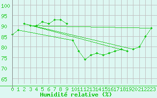 Courbe de l'humidit relative pour Sanary-sur-Mer (83)