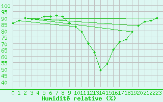 Courbe de l'humidit relative pour Wuerzburg
