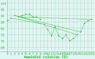 Courbe de l'humidit relative pour Puzeaux (80)