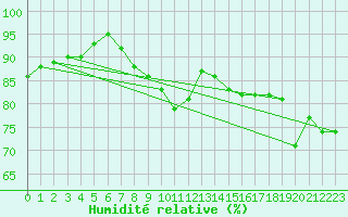 Courbe de l'humidit relative pour Cap de la Hague (50)