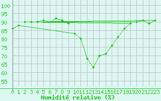 Courbe de l'humidit relative pour Charleroi (Be)
