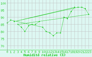 Courbe de l'humidit relative pour Florennes (Be)