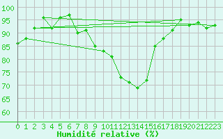 Courbe de l'humidit relative pour Hoerby