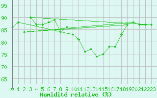 Courbe de l'humidit relative pour Ancey (21)