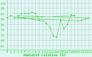 Courbe de l'humidit relative pour Chalmazel Jeansagnire (42)