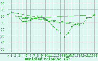 Courbe de l'humidit relative pour Blois (41)