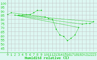 Courbe de l'humidit relative pour Schmuecke