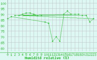 Courbe de l'humidit relative pour Perpignan Moulin  Vent (66)