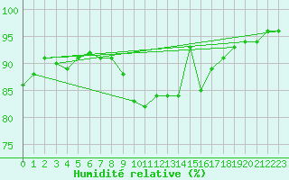 Courbe de l'humidit relative pour Roujan (34)