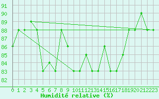 Courbe de l'humidit relative pour Capri