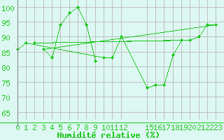 Courbe de l'humidit relative pour Falconara