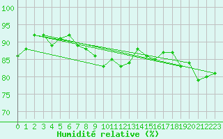 Courbe de l'humidit relative pour Gruissan (11)