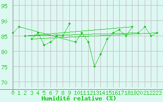 Courbe de l'humidit relative pour Gvarv