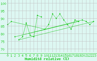 Courbe de l'humidit relative pour Reinosa