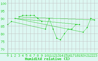 Courbe de l'humidit relative pour Nort-sur-Erdre (44)