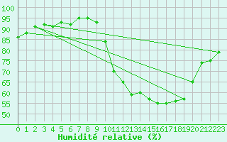 Courbe de l'humidit relative pour Cernay (86)