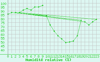 Courbe de l'humidit relative pour Kleine-Brogel (Be)