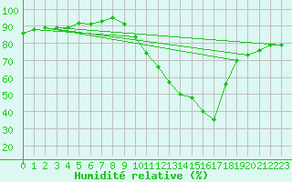 Courbe de l'humidit relative pour Tarancon
