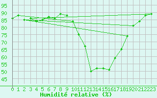 Courbe de l'humidit relative pour Le Bourget (93)