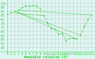 Courbe de l'humidit relative pour Magnanville (78)
