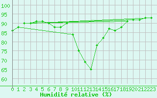 Courbe de l'humidit relative pour Cap de la Hague (50)
