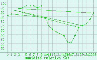 Courbe de l'humidit relative pour Le Perrier (85)
